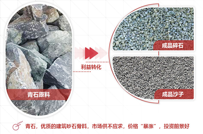 青石制砂前后利潤(rùn)大，前景好