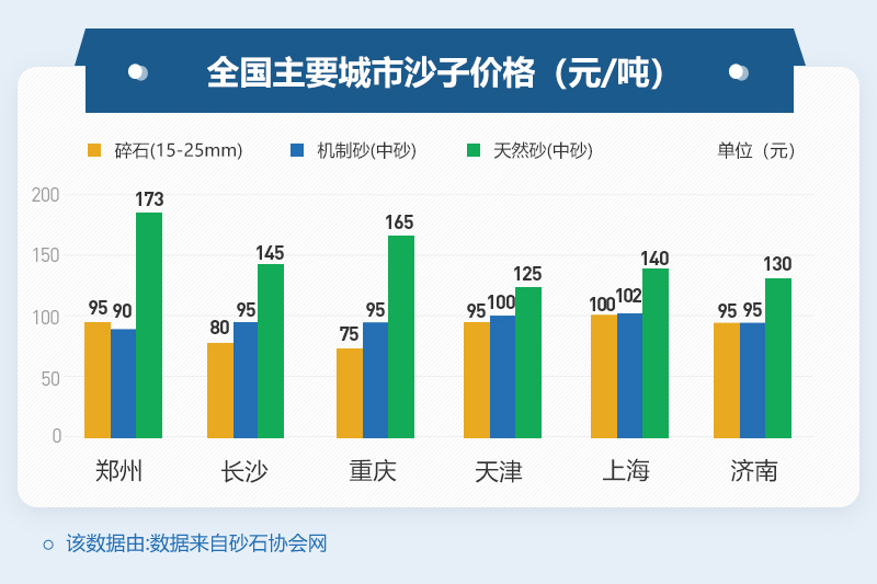部分地區(qū)沙子價(jià)格